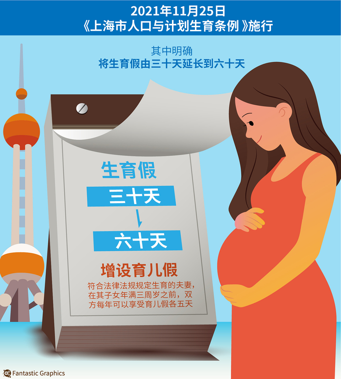 上海生育假延长至60天增设育儿假 &nbsp;图源：视觉中国