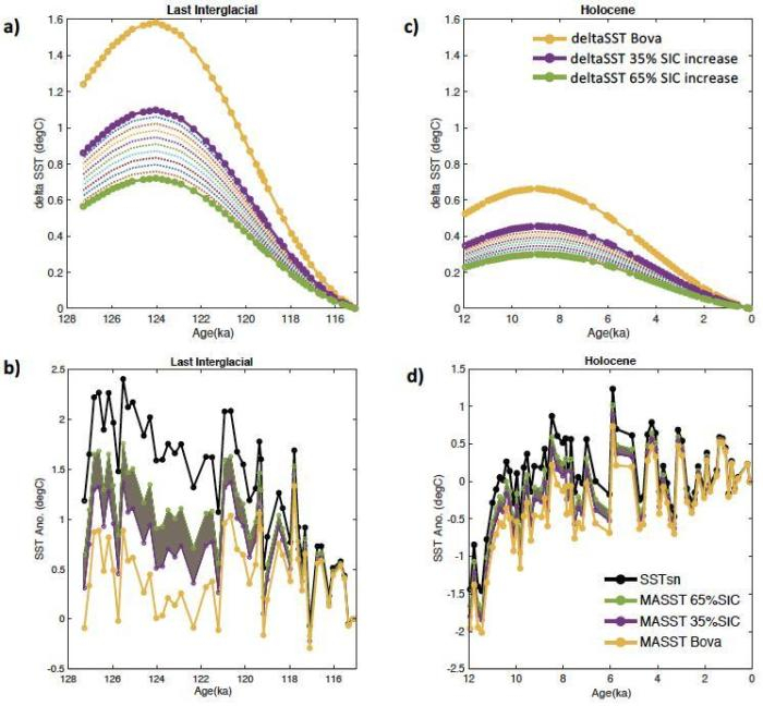 海冰对定量评估温度指标U1485季节偏差和年均温的影响。　中科院青藏高原所  供图