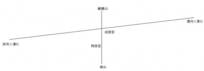 ▲“表南山之巅以为阙”——秦始皇咸阳轴线示意 壹原视觉改绘。