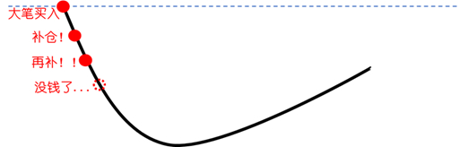 　　为了规避这样的常见误区，小编给大家推荐几种为合理的补仓方法：