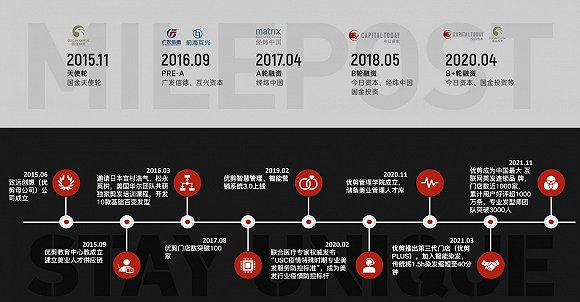 优剪融资历程及发展大事记。优剪供图