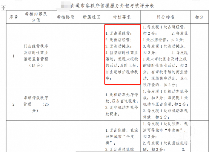 ▲多份磋商文件中提到，外包公司要负责管理占道经营、出店经营、流动摊点，以及监督、上报临时性商业活动。图片来源/南通市公共资源交易平台