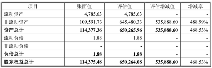 标的公司的评估情况（金额单位为人民币万元） 图源：兆驰股份12月8日晚公告