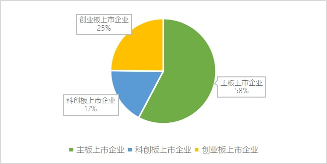 图2 主板、创业板、科创板上市企业数量对比（单位：家）