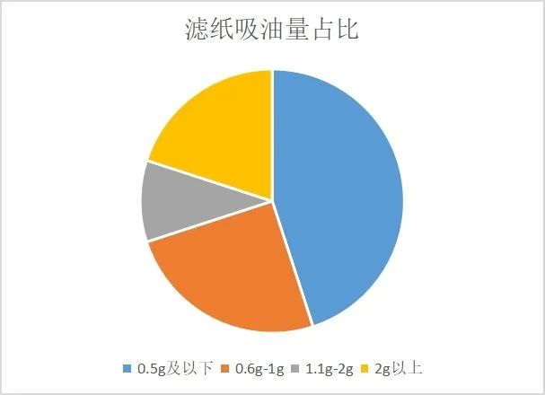 ▲20款智能料理机滤纸吸油量占比图