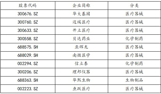 表3 医药生物行业科创力前10强上市企业