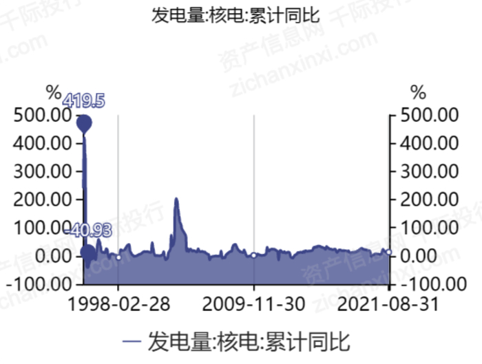图 核电发电量累计同比增长率