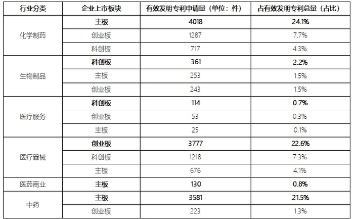 表2 分领域对比三个板块上市企业的有效发明专利申请量 （数据来源：智慧芽）