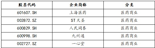 表8 医药商业领域科创力前10强上市企业