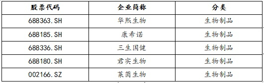   表7生物制品领域科创力前10强上市企业