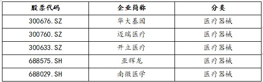 表5 医疗器械领域科创力前10强上市企业