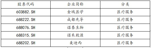 表9 医疗服务领域科创力前10强上市企业
