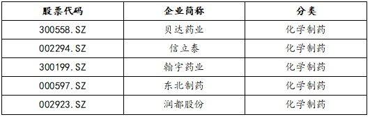   表4 化学制药领域科创力前10强上市企业