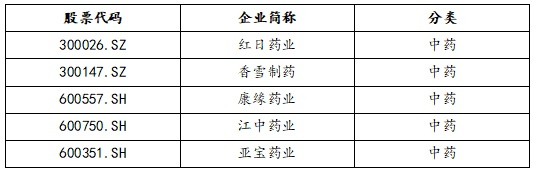 表6 表中药领域科创力前市企业