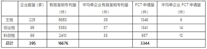 表1 主板、创业板、科创板上市企业专利对比（数据来源：智慧芽）