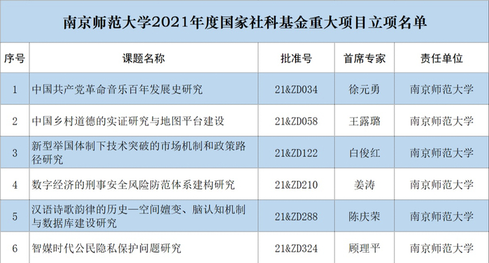 南京师范大学2021年度国家社科基金重大项目立项名单（央广网发 通讯员供图）