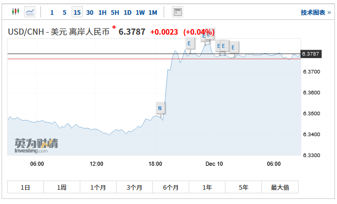 离岸人民币一度跌超400基点，现报6.3787