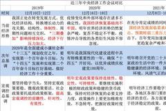 全面解读中央经济工作会议10大信号，一图诠释三年基调变化