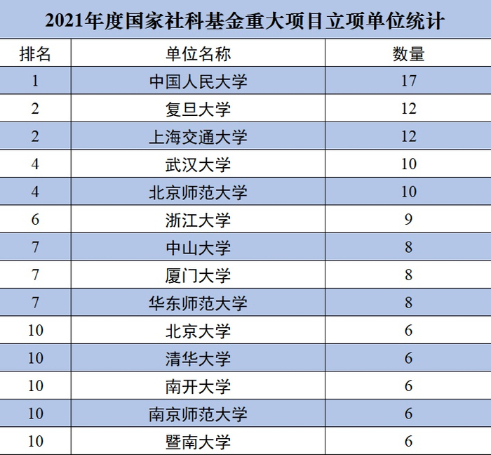 2021年度国家社科基金重大项目立项单位统计（央广网发 通讯员供图）