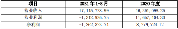 楷德教育主要财务数据