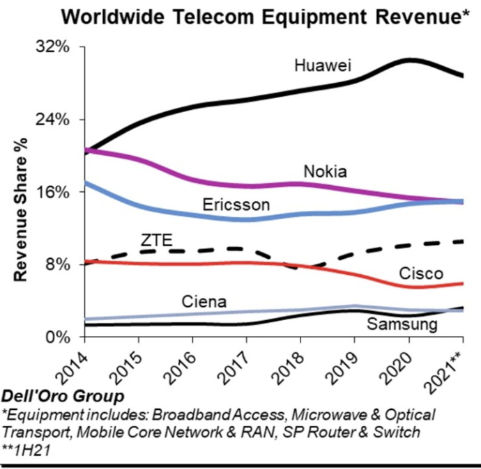 图源：全球知名市场研究公司Dell‘Oro Group发布的全球整体电信设备市场报告