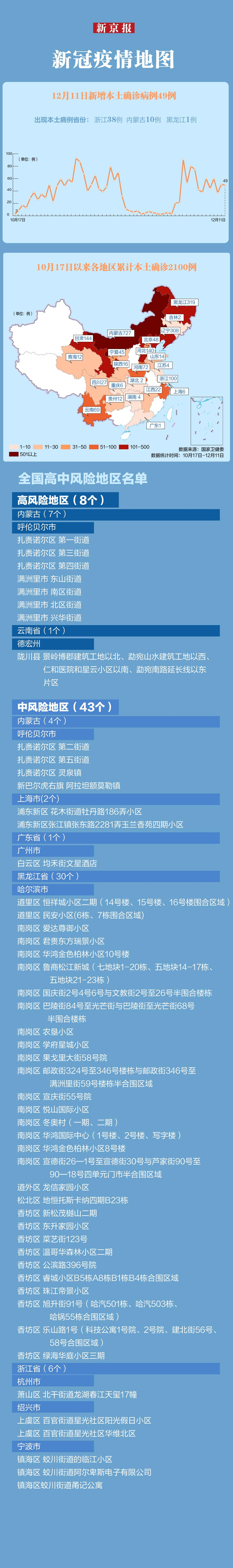  疫情最新消息今天新增20个病例是哪里的病例(疫情最新消息!新增确诊病例22例,在这5个地方)
