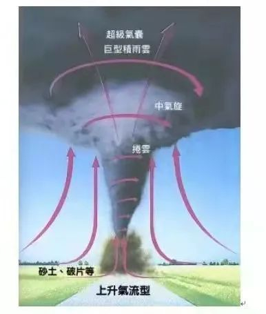 龙卷风的示意图