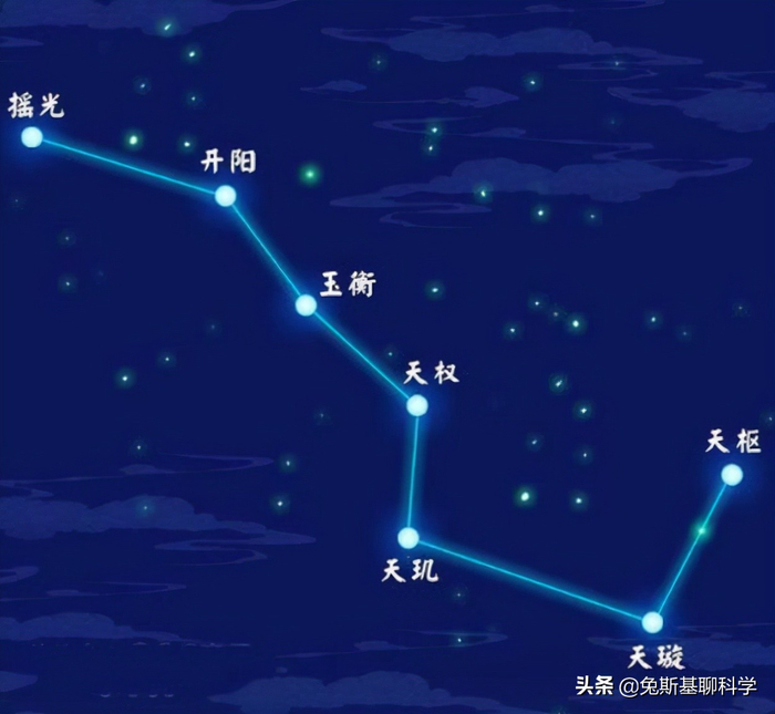 北斗七星总是绕着北极星转,它们之间有什么关系|地球|恒星|地轴|太阳|北斗星_新浪新闻