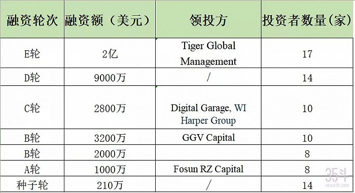 数据来源：Crunchbase ，由35斗整理