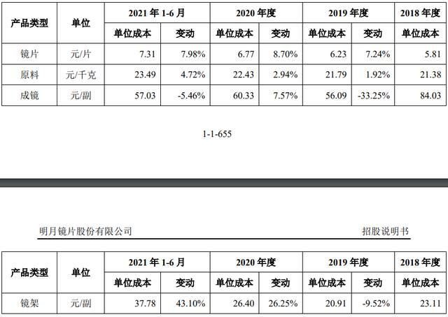 招股书截图，后文同 