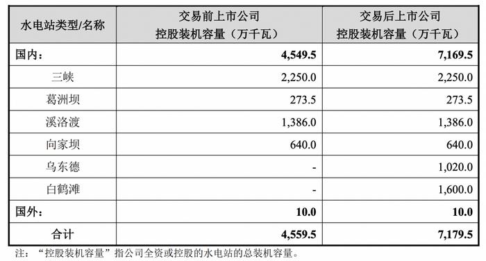 图片来源：长江电力发行股份、发行可转换公司债券及支付现金购买资产并募集配套资金暨关联交易预案