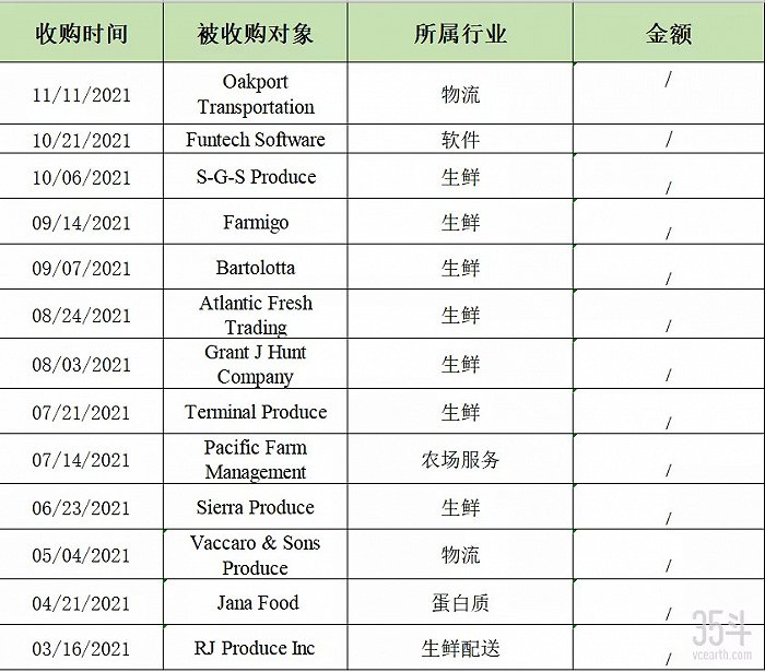 数据来源：Crunchbase ，由35斗整理