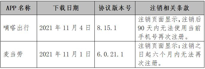 注销后在一定时期内无法使用同一手机号再次注册的APP。截图自中消协报告。