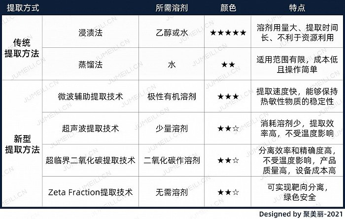提取工艺的对比