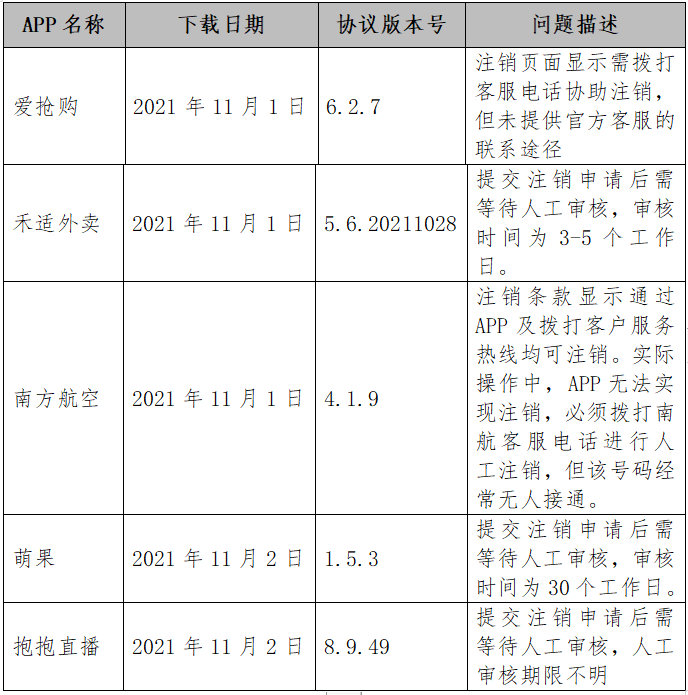 截图自中消协报告。