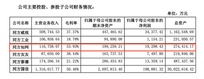 同方股份有限公司2020年报披露的知网营收情况（图源：同方股份）