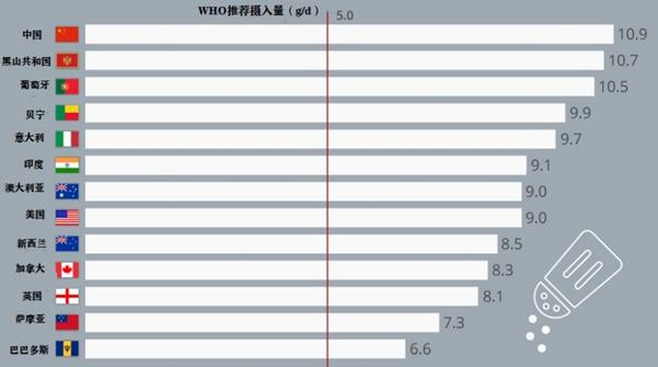图1不同国家的食盐日均摄入量（图片来源:Statista网站，作者:Martin Armstrong,2019.8.6） 