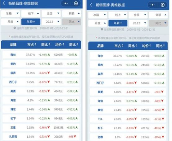 2020年国内冰箱市占率 图/奥维数据