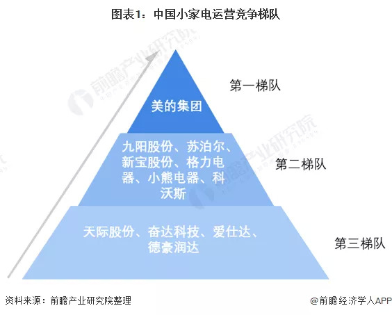 小家电行业梯队，难寻海尔 图/前瞻产业研究院