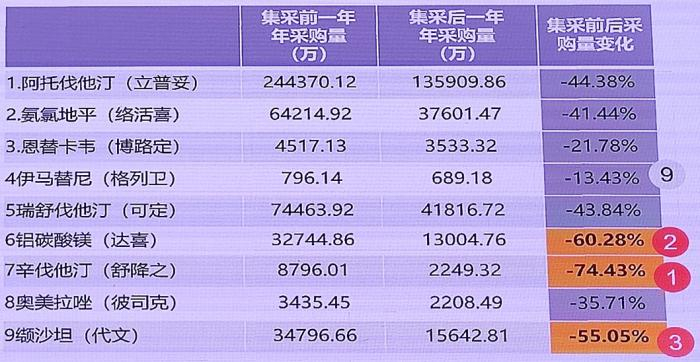图片：未中选原研药采购量大幅减少 来源：中国医疗保险研究会