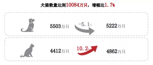 《2020年中国宠物行业白皮书（消费报告）》数据
