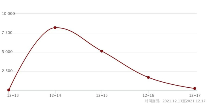 图1 舆情传播走势图（数据来源：工信部新闻宣传中心舆情监测平台）