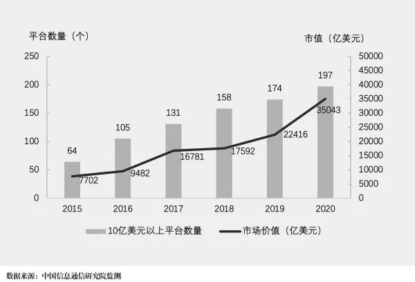 图3 中国中型和大型平台数量和价值变化