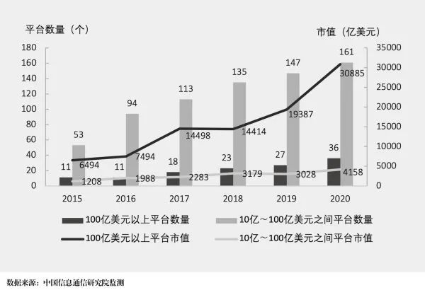 图2 中国数字平台的数量和市场价值变化情况