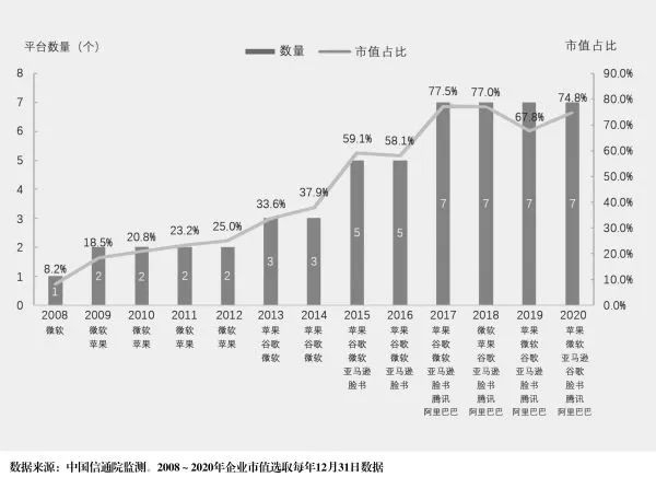 图1 全球市值Top10企业中平台企业的数量与占比