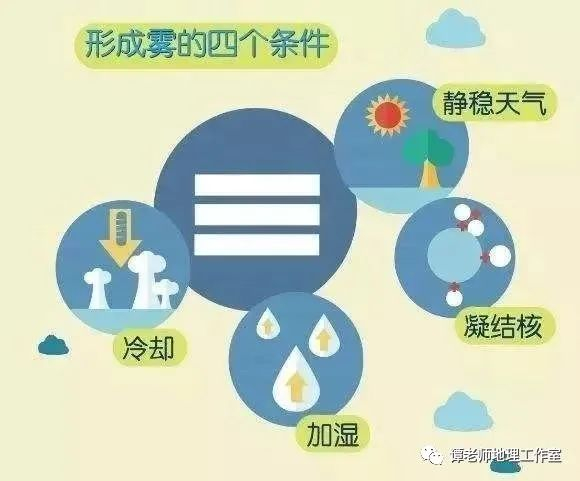 【玩转地理】雾的成因及形成条件,谁是雾?谁是霾?雾的影响与危害有哪些?论雾的功与过!