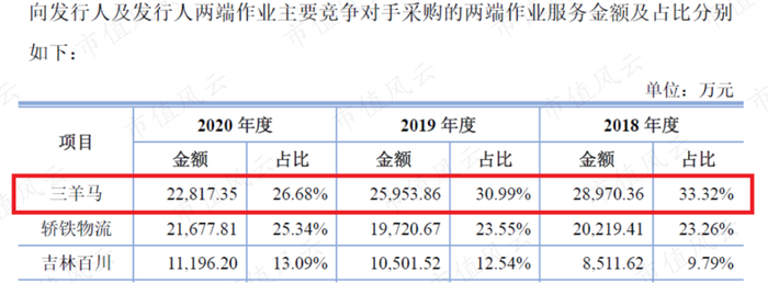 （三羊马招股说明书）