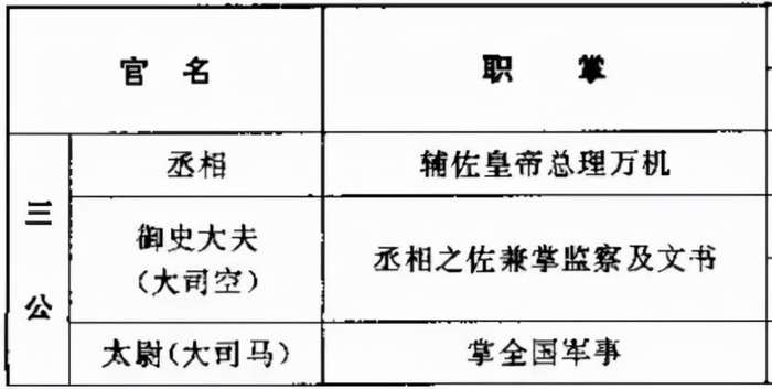 西汉和东汉的“三公”有什么异同，三公之中谁的官职更高