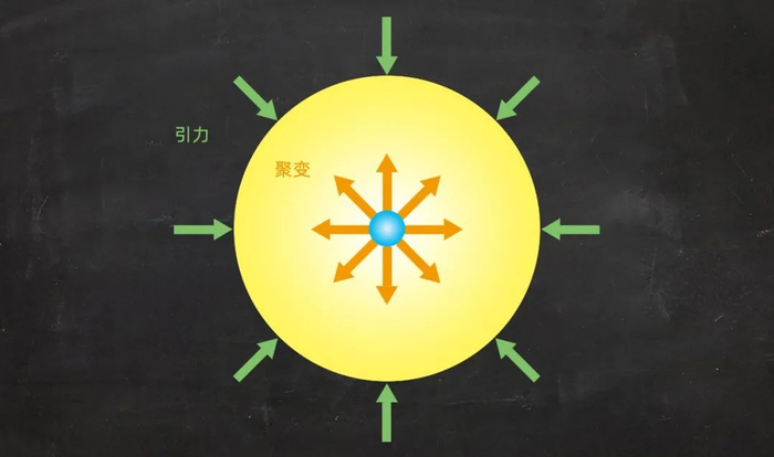 一张图，揭示恒星的一生