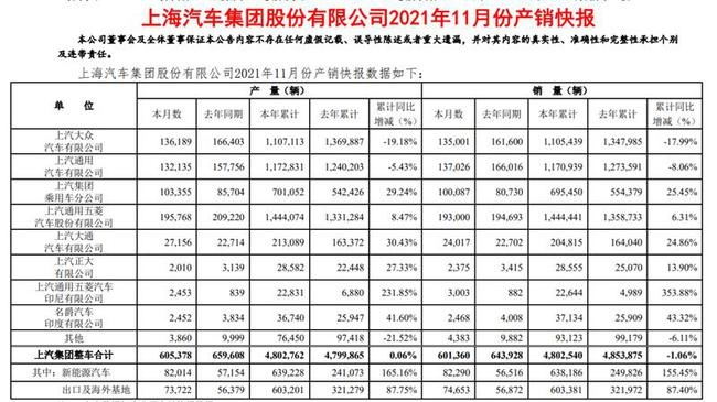（资料图，上汽11月产销快报，央广网发）